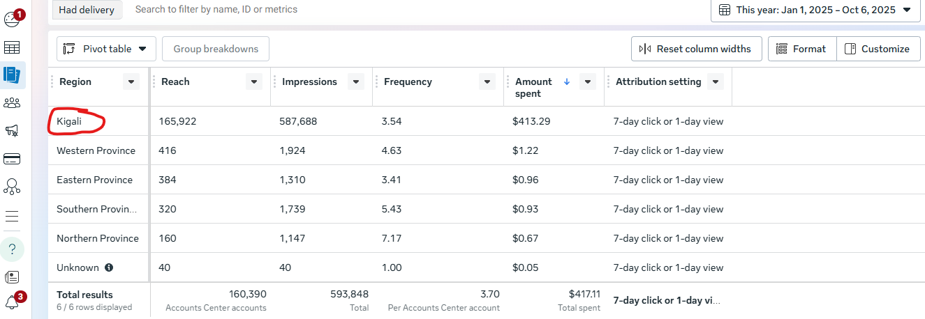 Ad campaign stats for Kigali
